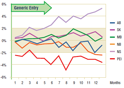 Figure 2.2. Risperidone – Actual market shares variation from projected (claims)