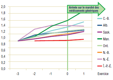 Graphique 2.3. Rispéridone – Indice d’utilisation de l’ingrédient