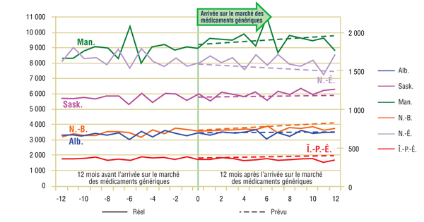 Graphique 2.1 Rispéridone – Nombre de demandes par province