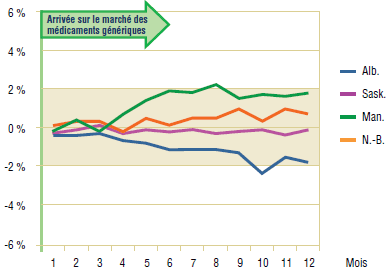 Graphique 3.2. Pravastatine – Écart de la part du marché réelle par rapport à la part prévue