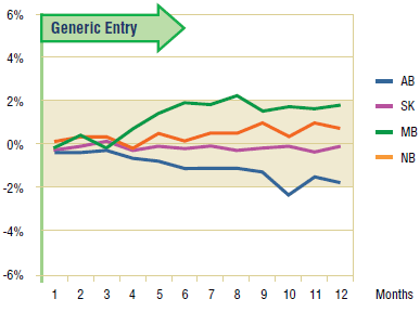 Figure 3.2. Pravastatin – actual market shares variation from projected (claims)