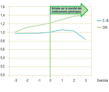 Graphique 3.3. Pravastatine – Indice d’utilisation de l’ingrédient