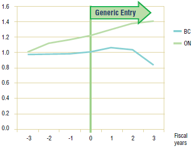 Figure 3.3. Pravastatin – Ingredient utilization index