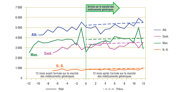 Graphique 3.1 Pravastatine – Nombre de demandes par province