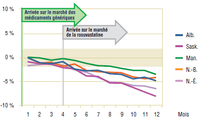 Graphique 4.2. Simvastatine – Écart de la part du marché réelle par rapport à la part prévue