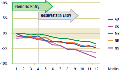 Figure 4.2. Simvastatin – actual market shares variation from projected (claims)