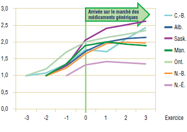 Graphique 4.3. Simvistatine – Indice d’utilisation de l’ingrédient