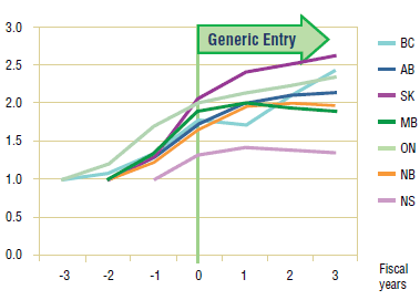 Figure 4.3. Simvastatin – Ingredient utilization index