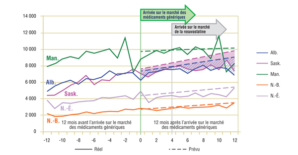 Graphique 4.1 Simvastatine – Nombre de demandes par province