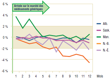 Graphique 5.3. Paroxétine – Écart de la part du marché réelle par rapport à la part prévue