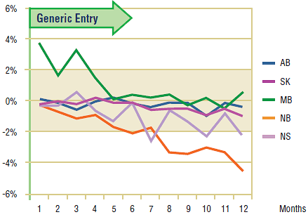 Figure 5.3. Paroxetine – actual market shares variation from projected (claims)