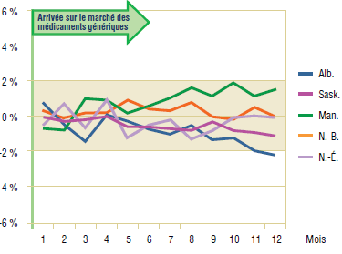 Graphique 5.4. Citalopram – Écart de la part du marché réelle par rapport à la part prévue