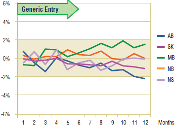 Figure 5.4. Citalopram – actual market shares variation from projected (claims)