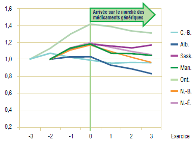 Graphique 5.5. Paroxétine – Indice d’utilisation de l’ingrédient