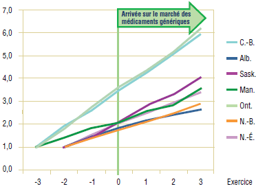 Graphique 5.6. Citalopram – Indice d’utilisation de l’ingrédient