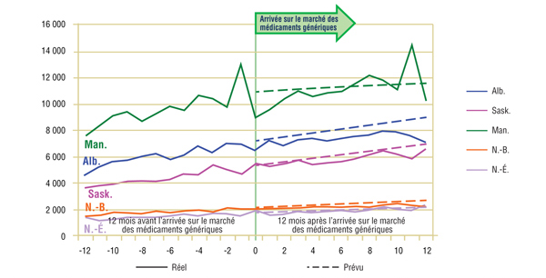 Graphique 5.2 Citalopram – Nombre de demandes par province