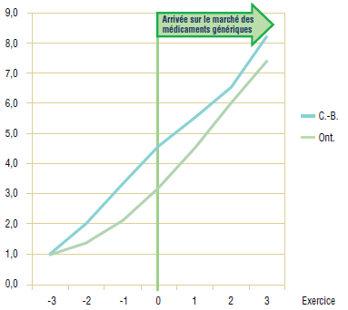 Graphique 6.3. Gabapentine – Indice d’utilisation de l’ingrédient