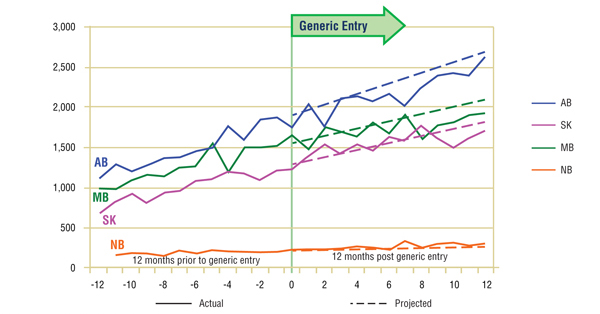 Figure 6.1 Gabapentin – Number of claims by jurisdiction