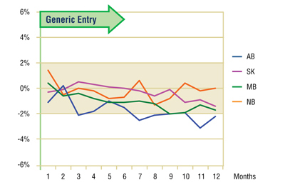 Figure 6.2 Gabapentin – Actual market shares variation from projected (claims)