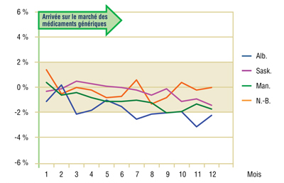 Graphique 6.2 Gabapentine – Écart de la part du marché réelle par rapport à la part prévue à la part prévue (demandes)