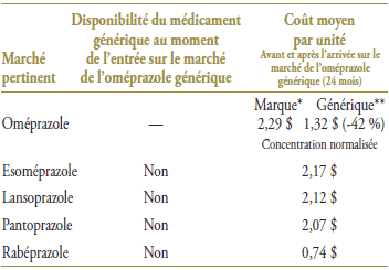 Table 1.3. Average cost per unit for drugs in the