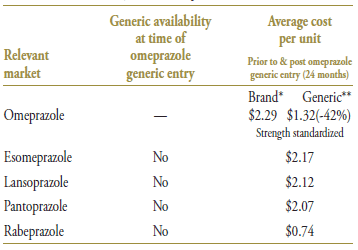 Table 1.3. Average cost per unit for drugs in the