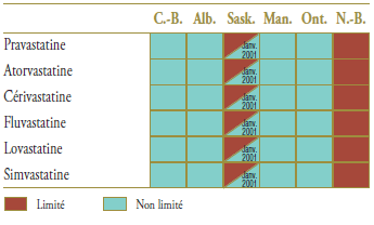 Tableau 3.2. État du formulaire pour les médicaments dans le marché pertinent 12 mois avant et après l’arrivée sur le marché des médicaments génériques