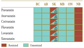 Table 3.2. Formulary status for drugs in the relevant market 12 months prior to and post generic entry