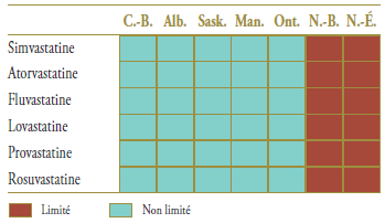 Tableau 4.2. État du formulaire pour les médicaments dans le marché pertinent 12 mois avant et après l’arrivée sur le marché des médicaments génériques