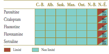 Tableau 5.2. État du formulaire pour les médicaments dans le marché pertinent 12 mois avant et après l’arrivée sur le marché des médicaments génériques