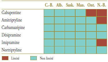 Tableau 6.2. État du formulaire pour les médicaments dans le marché pertinent 12 mois avant et après l’arrivée sur le marché des médicaments génériques