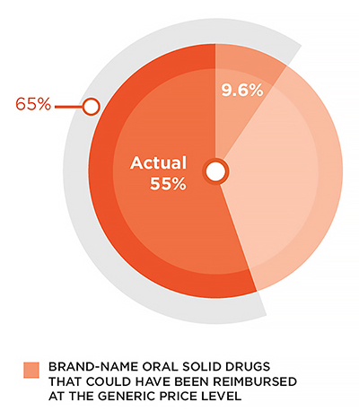 Generic Share of Prescriptions in Private Plans, 2013