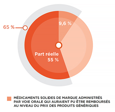 Parts des médicaments génériques dans les ordonnances, régimes privés, 2013