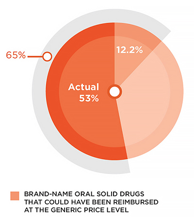 Generic Share of prescriptions in Quebec Private Plans, 2013