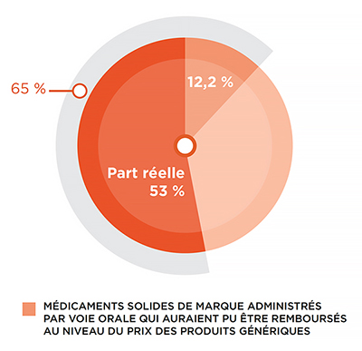 Parts des médicaments génériques dans les ordonnances régimes privés du québec, 2013