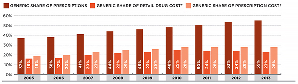 Generic market share in private drug plans, 2005-2013