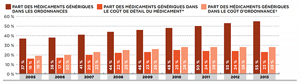 Part de marché des médicaments génériques dans les régimes privés d’assurance-médicaments, 2005-2013