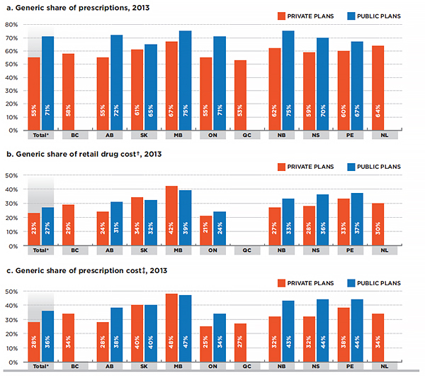 Generic market share in private versus public drug plans, 2013