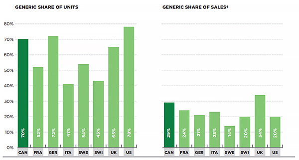 Generic drug market shares, Canada and the PMPRB7, 2013