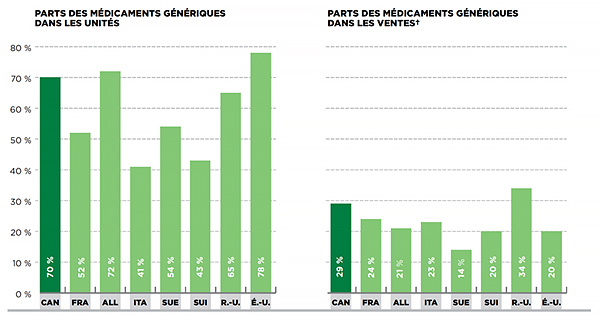 Parts de marché des médicaments génériques, Canada et CEPMB7, 2013