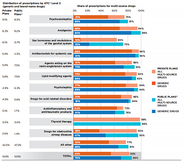 Generic market share of prescriptions for multi-source drugs for top therapeutic classes - Private and public plans, 2013