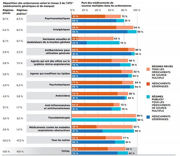 Part de marché des ordonnances des médicaments génériques pour les médicaments de sources multiples