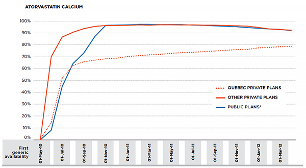 Generic share of units for atorvastatin calcium, private and public drug plans