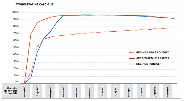 Part des unités du produit générique de l’atorvastatine calcique, régimes privés et publics d’assurance-médicaments