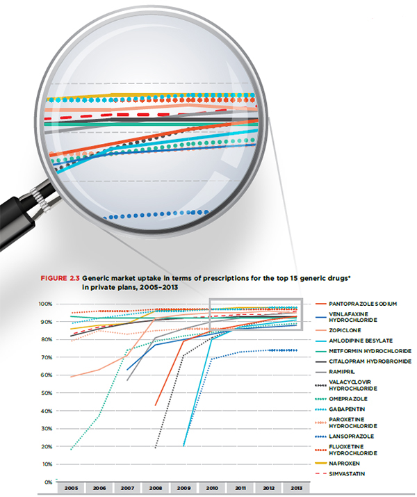 Generic market uptake in terms of prescriptions for the top 15 generic drugs in private plans, 2005–2013