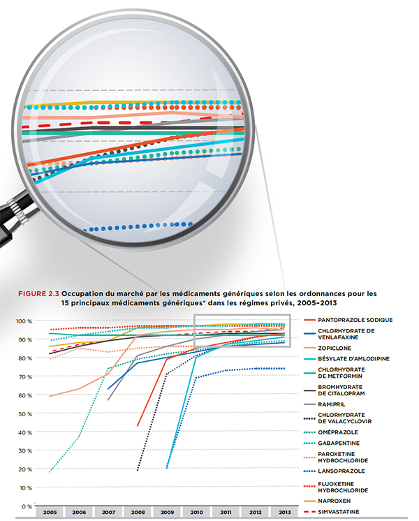 Occupation du marché par les médicaments génériques selon les ordonnances pour les 15 principaux médicaments génériques dans les régimes privés, 2005-2013