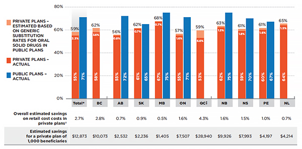 Generic market share of prescriptions, private and public plans