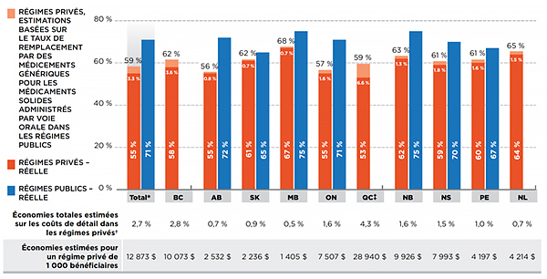 Part de marché des médicaments génériques sur les ordonnances, régimes privés et publics Réelle et estimée