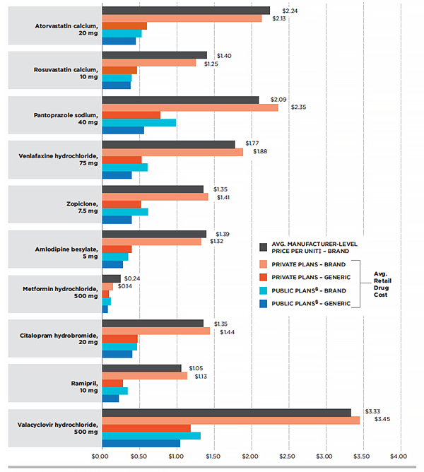 Average retail drug cost per unit for the top 10 selling generic drugs in private plans, 2013