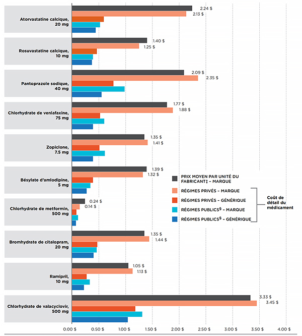 Coût de détail moyen des médicaments par unité pour les 10 médicaments génériques les plus vendus, régimes privés, 2013